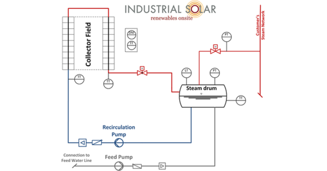 Solar Process Steam Generators